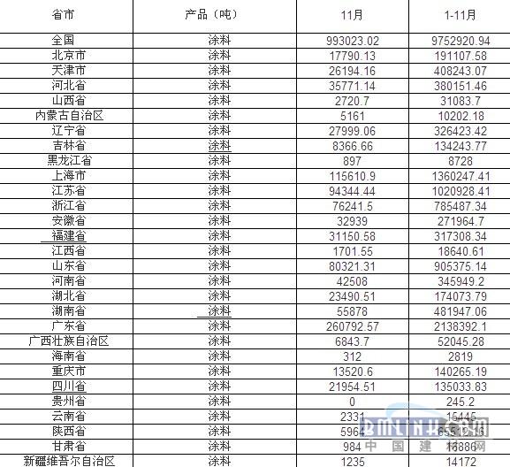 2011年1-11月中国涂料产量数据统计(分省市)_