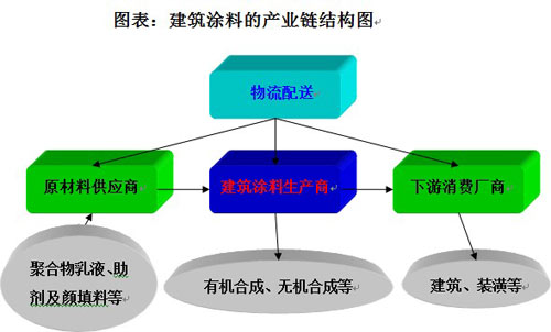          中国建筑涂料产业链模型