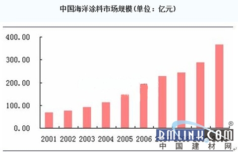 我国海洋涂料的现状与发展趋势_海洋涂料,现状