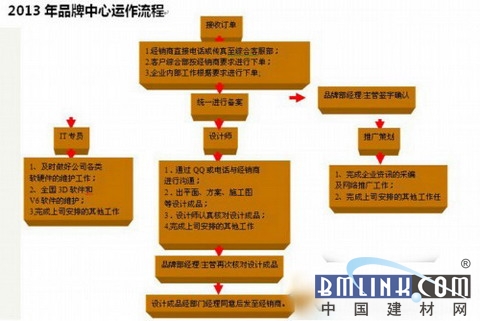 欧斯宝2013年品牌中心人员架构说明与服务流