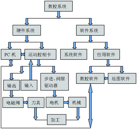 采用pc 运动控制卡的简易数控系统,其主要组成及其控制流程图