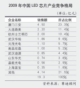 国内LED芯片产业销售额排行及竞争格局